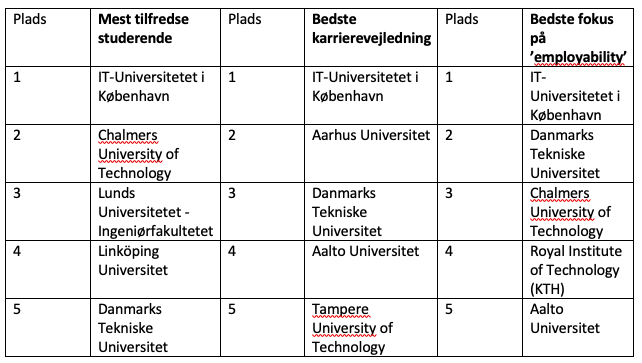 Undersøgelsens top 5 (it- og ingeniørstuderende).